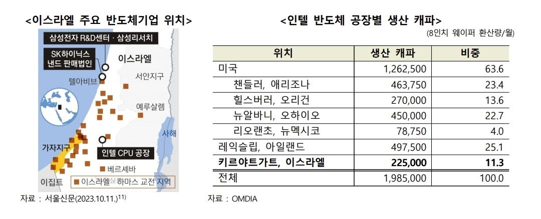 [이·팔 전쟁] 무협 "이스라엘 수입의존도 높은 브롬 등 공급망 대비 필요"