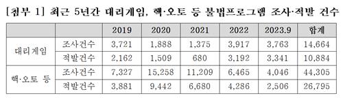 "대리게임·핵 5년간 4만건 적발…게임위 수사의뢰는 0.6%뿐"