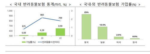 보험료 낮춘 반려동물보험 출시…전문보험사 진입 허용 추진(종합)