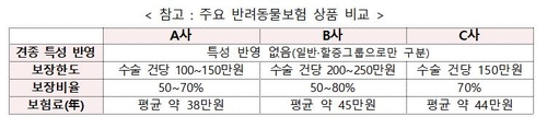 보험료 낮춘 반려동물보험 출시…전문보험사 진입 허용 추진(종합)