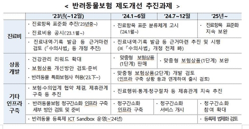 보험료 낮춘 반려동물보험 출시…전문보험사 진입 허용 추진(종합)