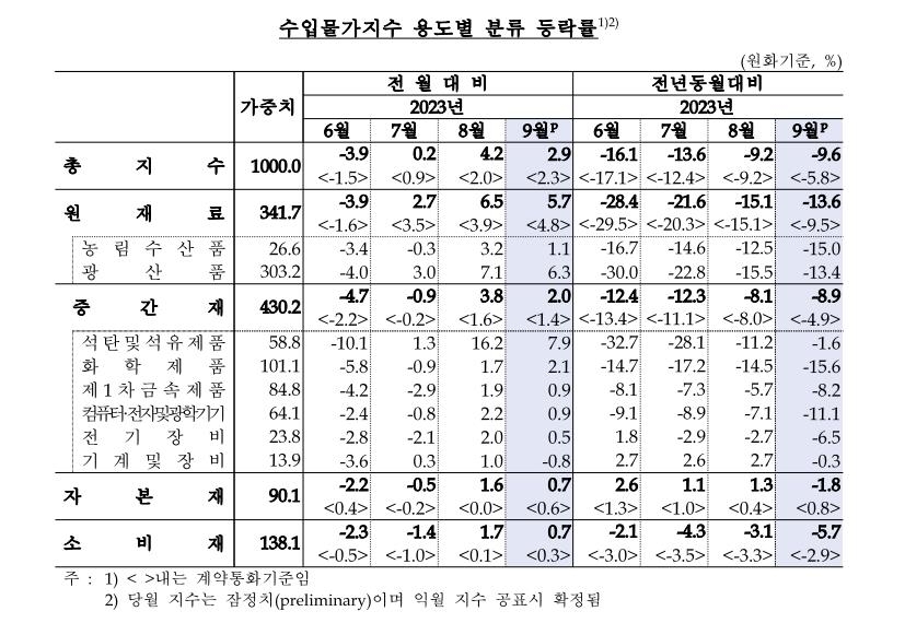 국제유가 오르자 9월 수입물가 2.9%↑…석 달 연속 상승