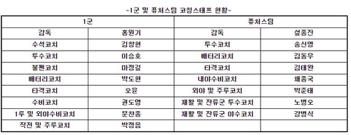 키움, 2024년 1·2군 코치 보직