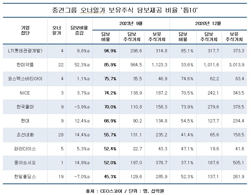 중견그룹 83곳 오너 일가 주식담보 대출액 1.5조원 육박