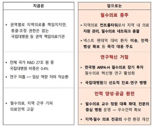 지방 국립대병원 '빅5' 수준으로 키운다…의사 수·인건비 확대(종합2보)