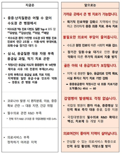 지방 국립대병원 '빅5' 수준으로 키운다…의사 수·인건비 확대(종합2보)