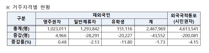 재외동포 인구 2년 새 732만서 708만으로 줄었다