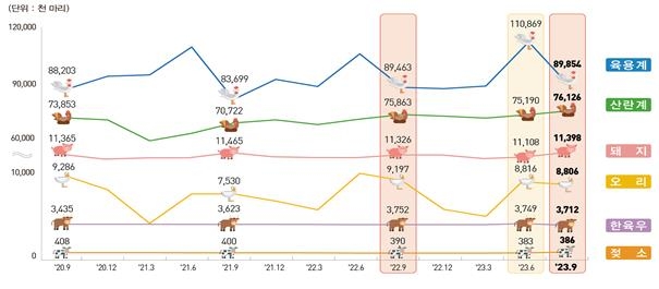 3분기 한우·육우·젖소·오리 사육↓…돼지·닭은 증가