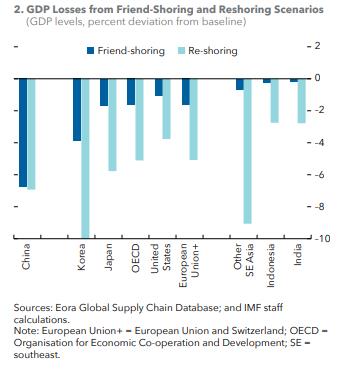 IMF "중국·OECD 디리스킹시 韓 GDP 감소율 中보다 클 수도"(종합)