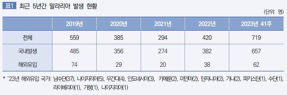 올해 말라리아 환자 700명 넘어…12년 만에 최다