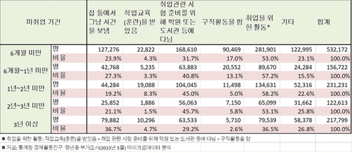 3년 이상 취업 안하고 집에서 시간 보낸 청년 '니트족' 8만명(종합)