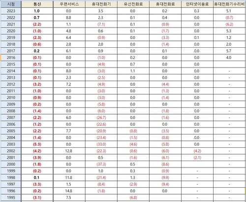 통신 물가 33년 만에 최대 상승…단말기값·수리비까지 올랐다