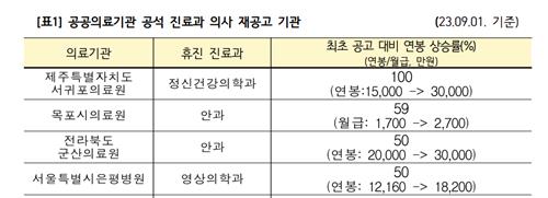 공공병원 의사 구인난…제주선 연봉 2배에도 정신과의사 못구해