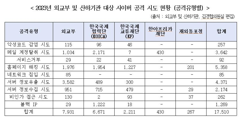 "외교기관 사이버 공격시도 올해 1만7천여건…경유지 1위 미국"