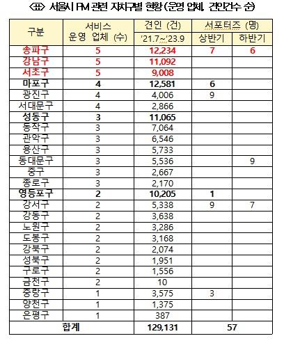 서울시, 2년간 '민폐' 전동킥보드 견인 약 13만건 달해