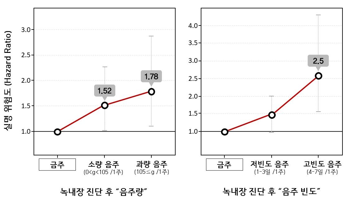 "녹내장 환자, 술 끊으면 실명 위험 37% 감소"