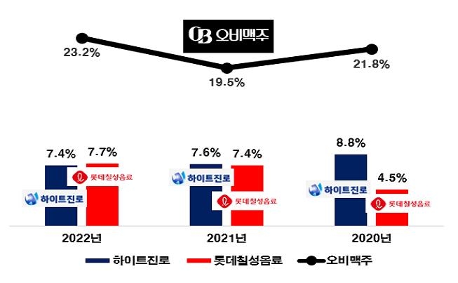 소비자단체 "오비맥주 가격인상 철회해야…원가↑ 타당성 없어"