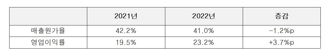 소비자단체 "오비맥주 가격인상 철회해야…원가↑ 타당성 없어"