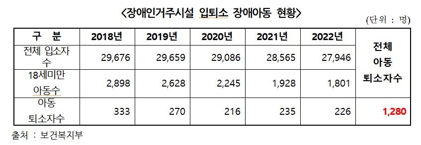 "장애인시설 아동 매년 250여명 퇴소…사각지대라 지원 전무"