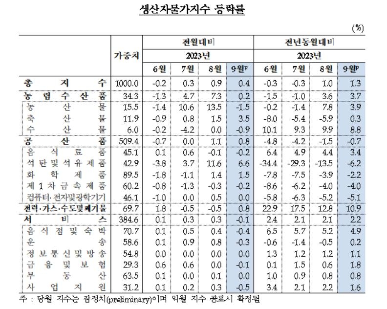 유가 오르자 9월 생산자물가 0.4%↑…3개월 연속 상승