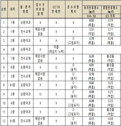 "무인 키즈풀 안전사고 우려…수질관리도 미흡"