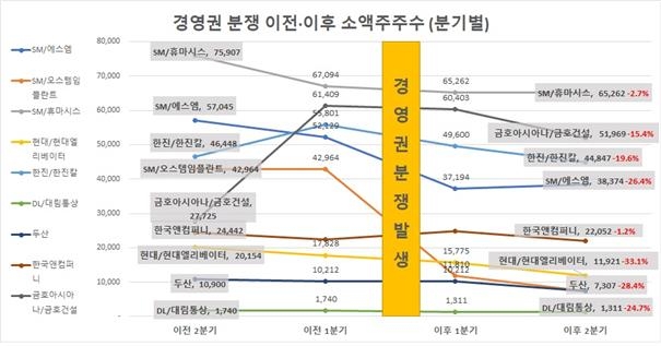 경영권 분쟁 기업들, 분쟁 후 개인 소액주주 27% 감소