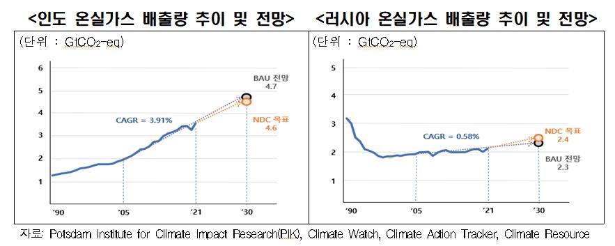 한경협 "탄소 배출량 상위국 모두 2030년 감축목표 달성 어려워"