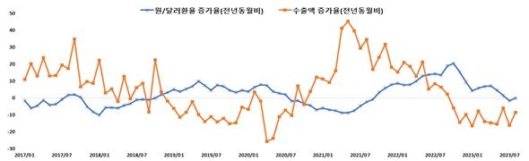 무협 "'위안화 약세' 1년 내 한국 반도체·자동차 등 수출 감소"