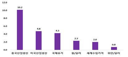 무협 "'위안화 약세' 1년 내 한국 반도체·자동차 등 수출 감소"