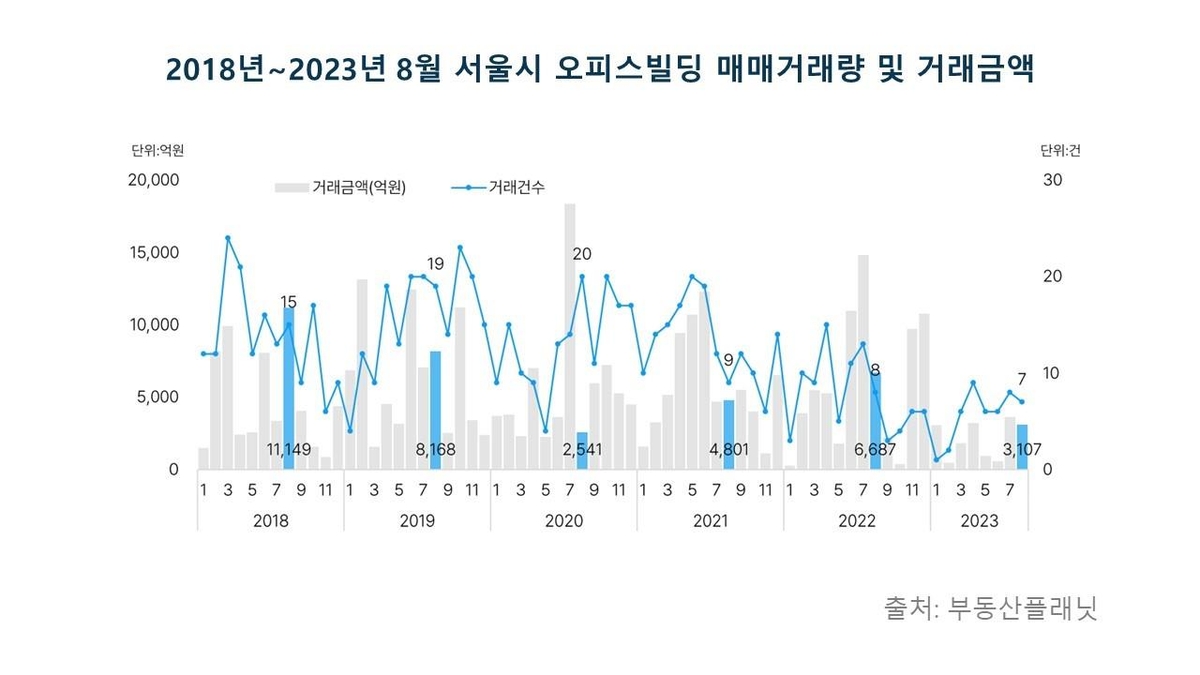 고금리에 8월 서울 오피스빌딩 거래 감소…공실률은 2.42%