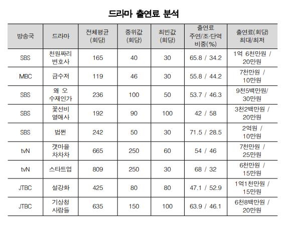 드라마 주연은 2억원, 단역은 10만원…출연료 최대 2천배 차