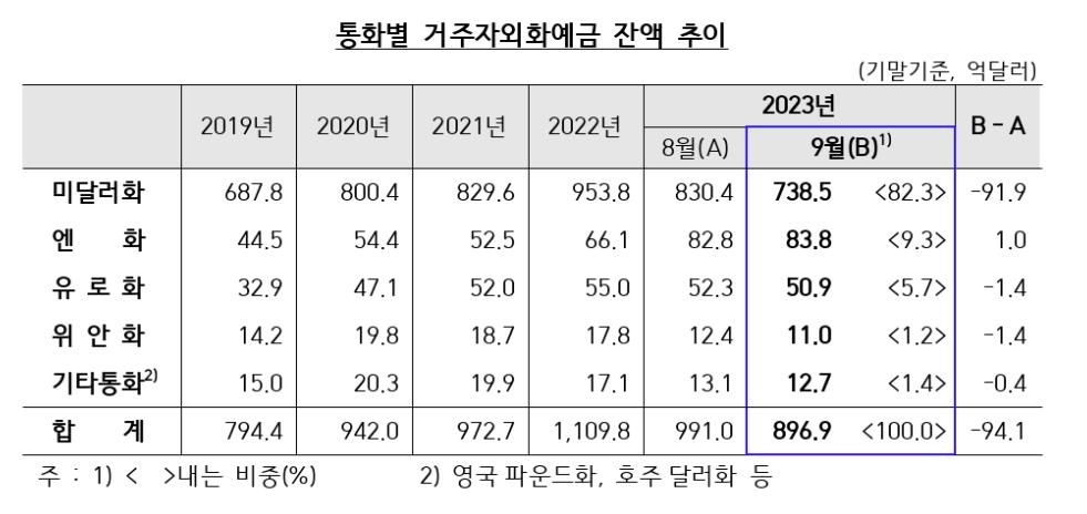 9월 외화예금 94억달러 줄어…차익실현·수입결제 등 겹쳐