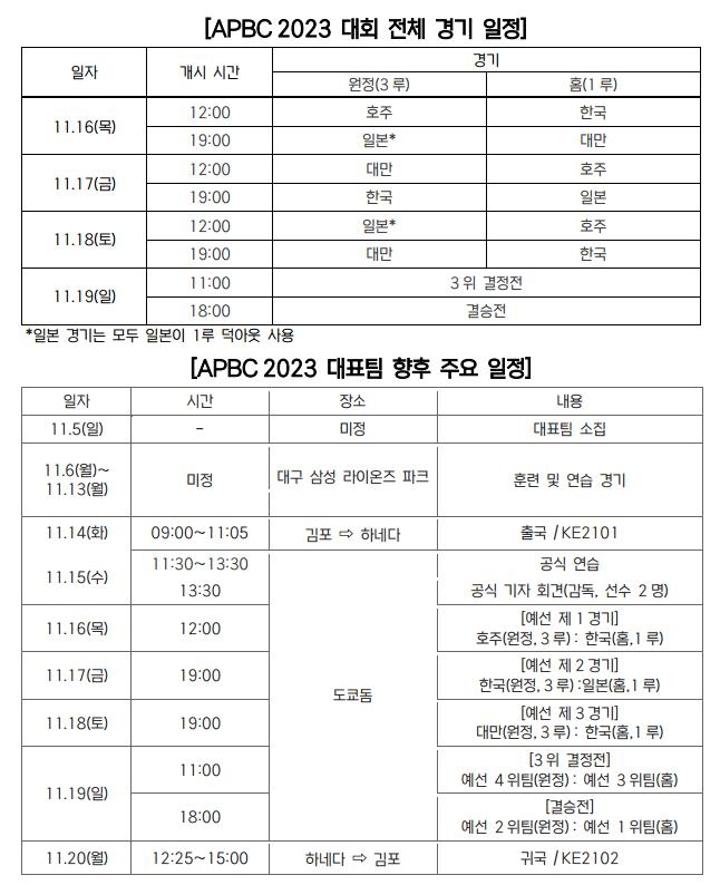 문동주·노시환·윤동희, 항저우AG 이어 APBC서 또 영광 재현