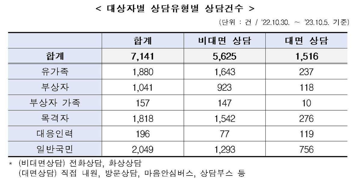 트라우마센터 '이태원 참사' 심리상담 1년간 7천141건