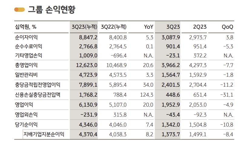 KB금융 3분기 순익 1조3천737억원…작년 동기비 0.4%↑(종합)