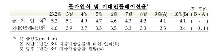 중동 리스크에 10월 기대 인플레 3.4%…8개월 만에 반등