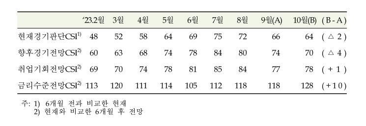 중동 리스크에 10월 기대 인플레 3.4%…8개월 만에 반등