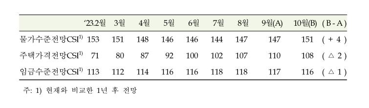 중동 리스크에 10월 기대 인플레 3.4%…8개월 만에 반등