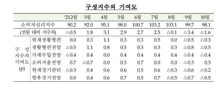 중동 리스크에 10월 기대 인플레 3.4%…8개월 만에 반등