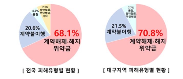 결혼중개업체의 '고무줄 약관'…계약 당일 취소해도 20% 위약금