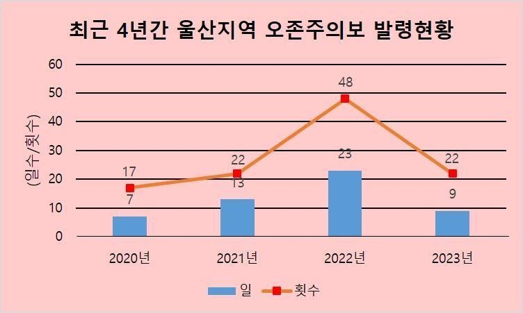 울산 오존주의보 9일·22회 발령…작년 절반 이하로 감소