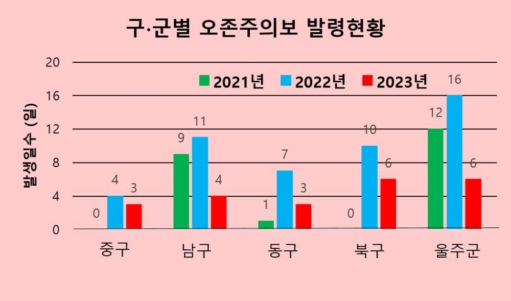 울산 오존주의보 9일·22회 발령…작년 절반 이하로 감소