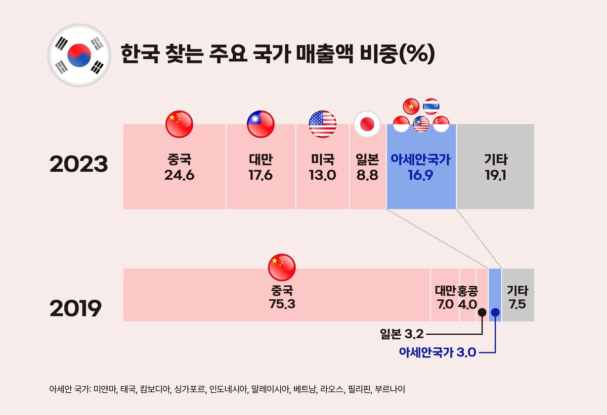 카드매출로 본 외국인 관광 키워드…'아세안·지방·사진'