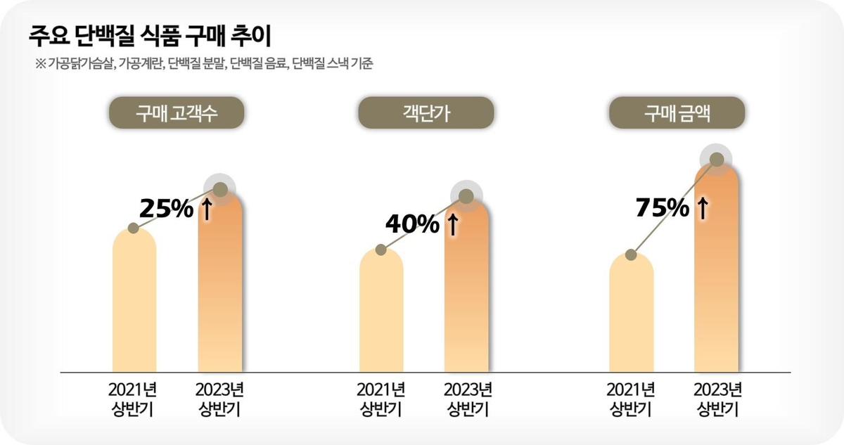 '헬시플레저' 바람 타고 단백질 식품 매출 '쑥'