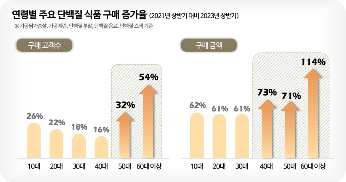 '헬시플레저' 바람 타고 단백질 식품 매출 '쑥'