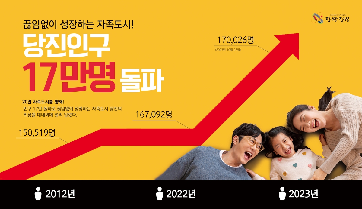 당진시 인구 50년 만에 17만명 회복…"20만 자족도시 간다"