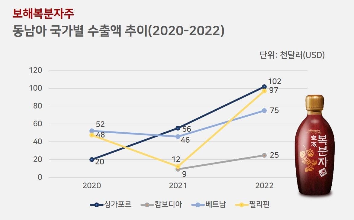 보해양조 복분자주, 동남아 수출 2년 만에 60% 성장