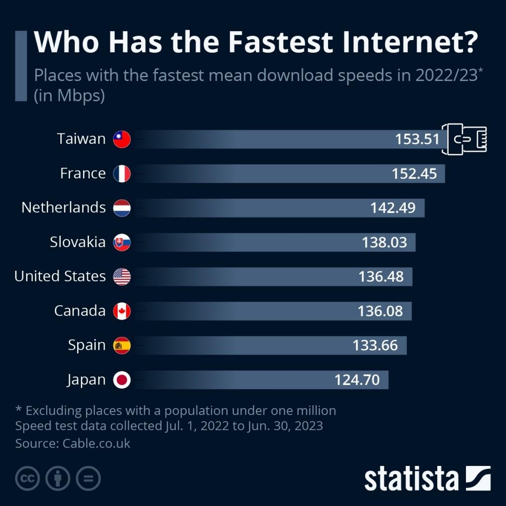 "대만 인터넷 평균속도, 세계에서 가장 빨라"[스태티스타]