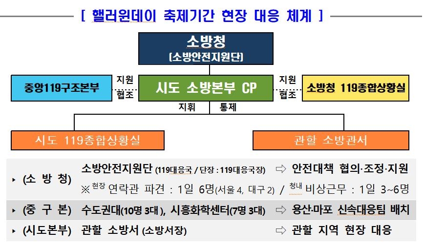 "인파 해산 때까지" 핼러윈 전후 이태원·홍대 등 집중 관리