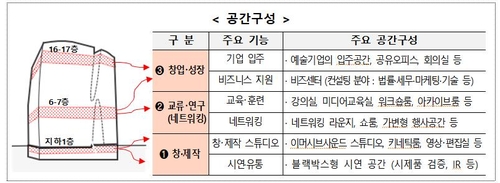 아트코리아랩 개관…"4차 산업혁명 시대 예술의 새로운 구심점"(종합)